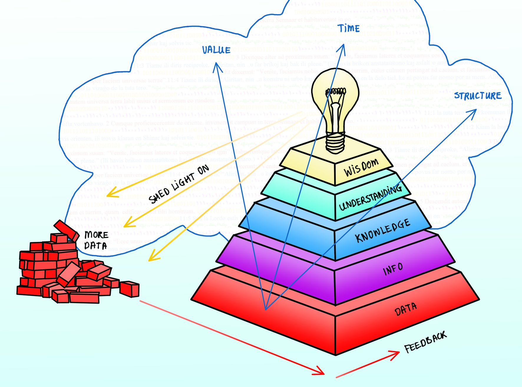 https://www.taus.net/think-tank/articles/the-circle-of-data-information-knowledge-understanding-and-wisdom