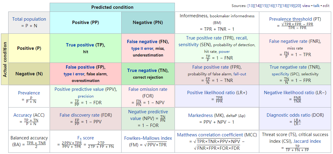 https://en.jinzhao.wiki/wiki/Template:Diagnostic_testing_diagram