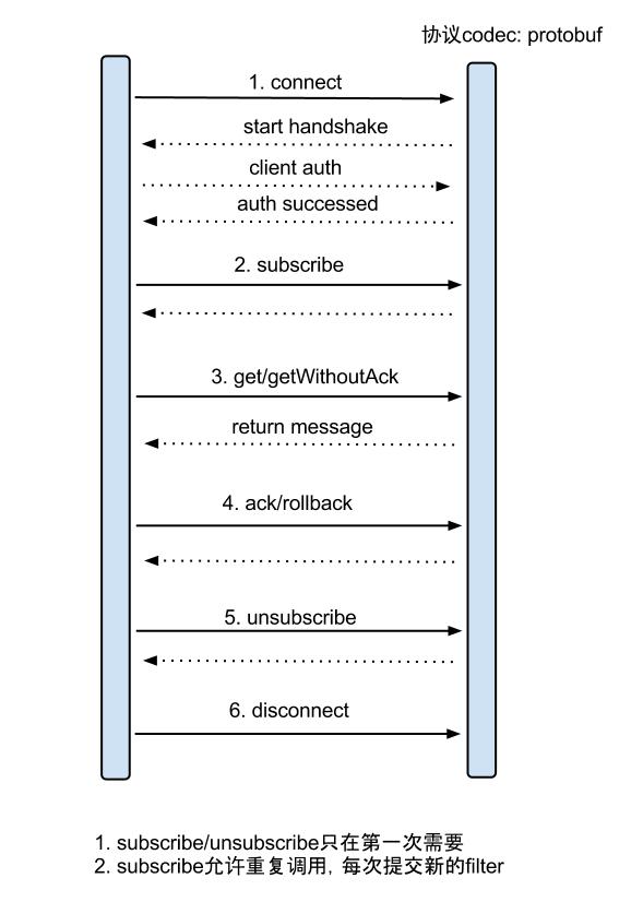 canal protocol