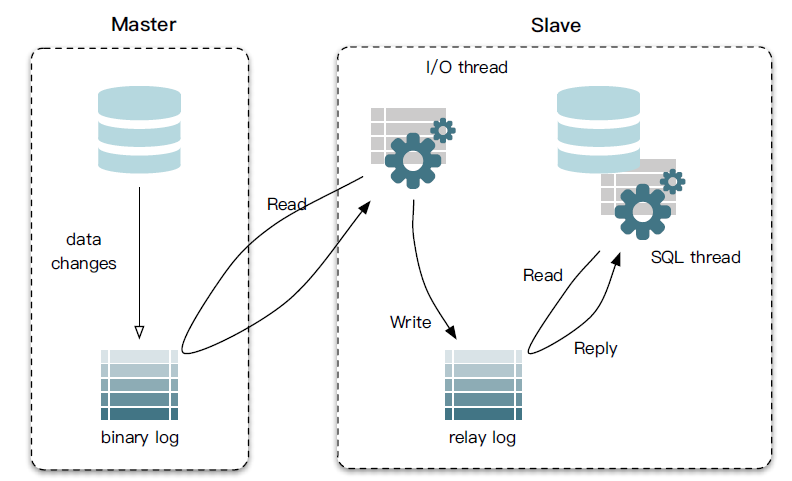 mysql replication