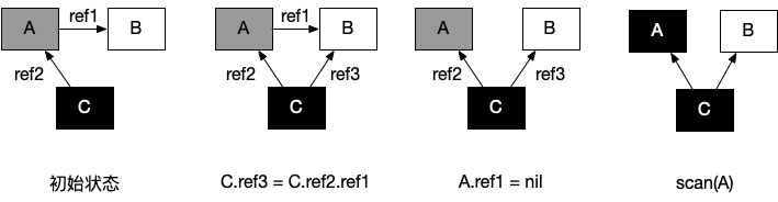 gc-mutator