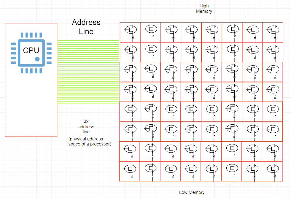 Illustrative Representation of an Address Line between CPU and Physical Memory.