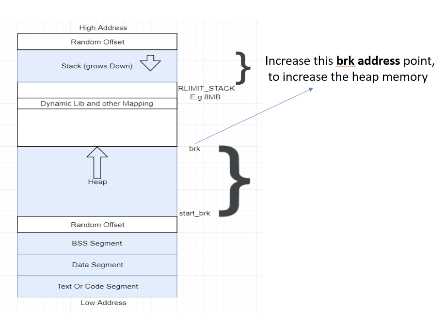 heap memory increment