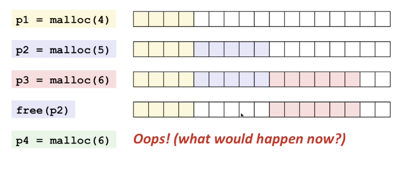 An external fragmentation demonstration