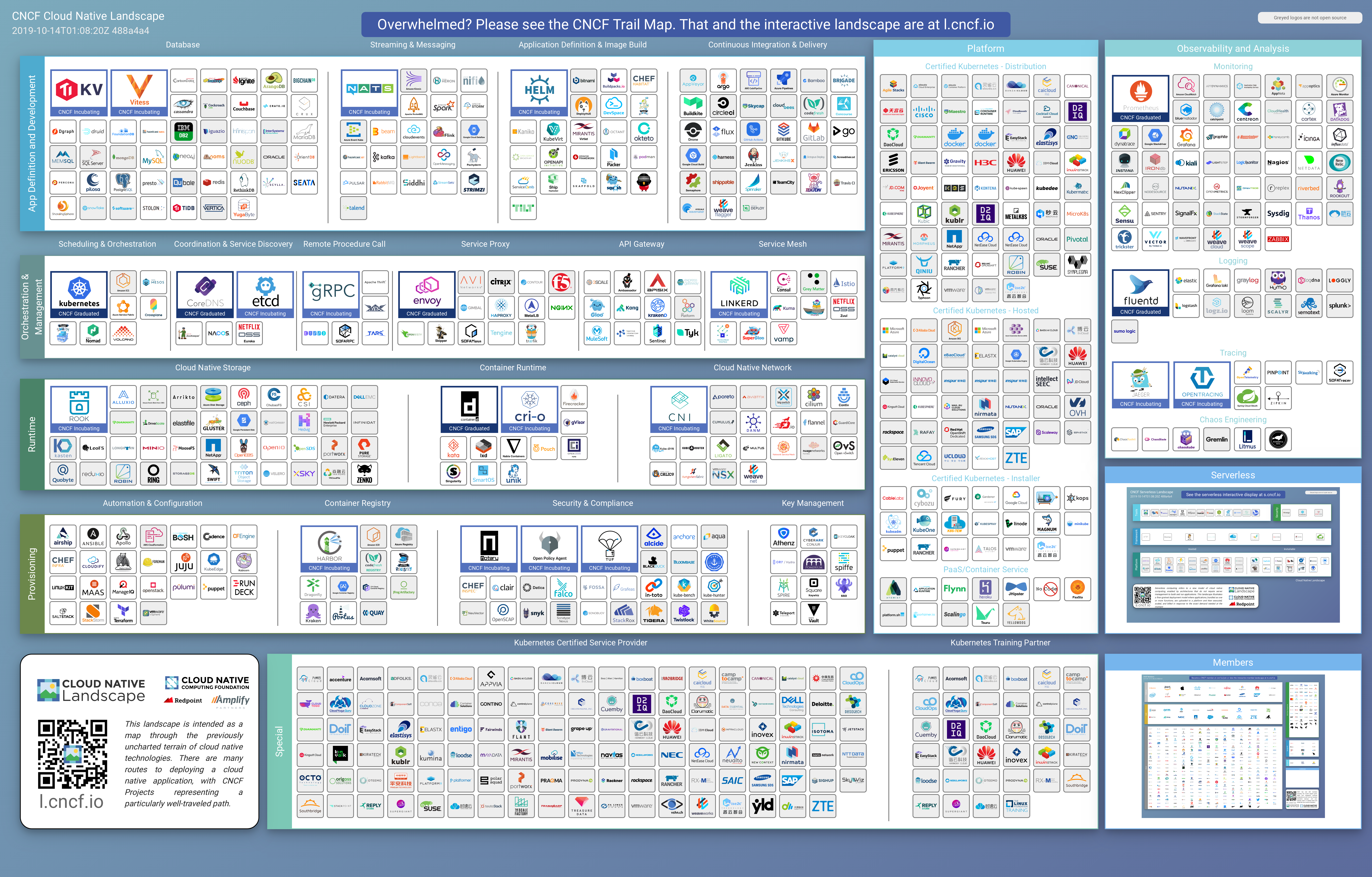 CNCF全景图
